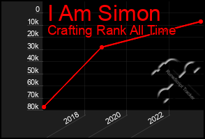 Total Graph of I Am Simon