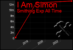 Total Graph of I Am Simon