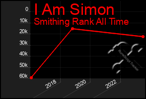 Total Graph of I Am Simon