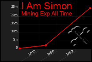 Total Graph of I Am Simon