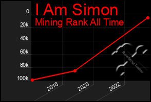 Total Graph of I Am Simon