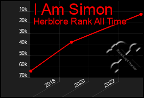 Total Graph of I Am Simon