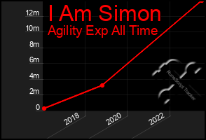 Total Graph of I Am Simon