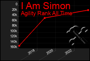 Total Graph of I Am Simon