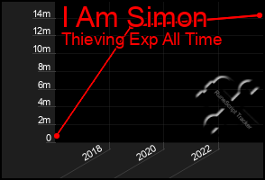 Total Graph of I Am Simon