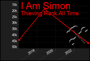 Total Graph of I Am Simon