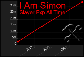 Total Graph of I Am Simon