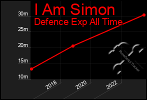 Total Graph of I Am Simon