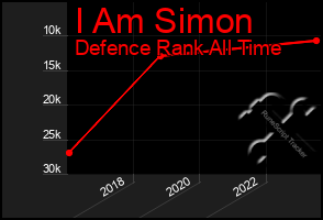 Total Graph of I Am Simon