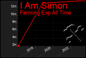 Total Graph of I Am Simon