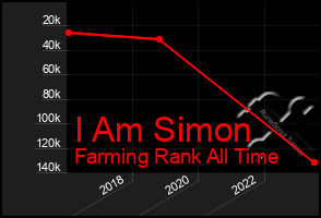 Total Graph of I Am Simon