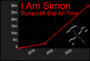 Total Graph of I Am Simon