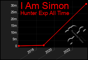 Total Graph of I Am Simon