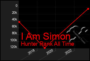 Total Graph of I Am Simon