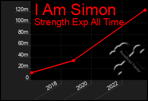 Total Graph of I Am Simon