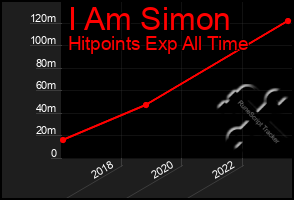 Total Graph of I Am Simon