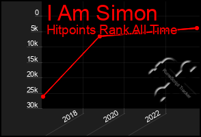 Total Graph of I Am Simon