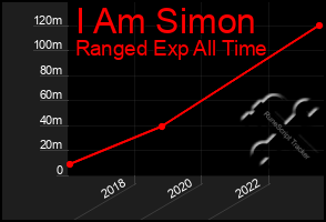 Total Graph of I Am Simon