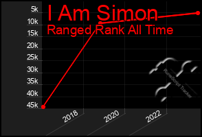 Total Graph of I Am Simon