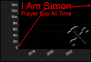 Total Graph of I Am Simon