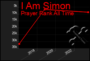 Total Graph of I Am Simon