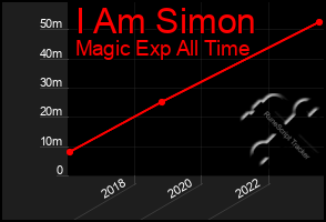 Total Graph of I Am Simon