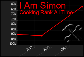 Total Graph of I Am Simon