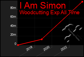 Total Graph of I Am Simon