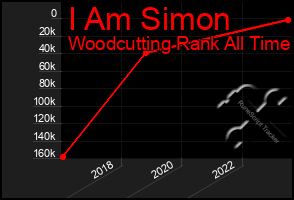 Total Graph of I Am Simon