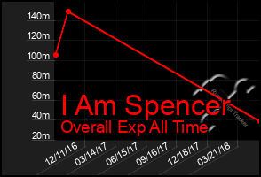 Total Graph of I Am Spencer