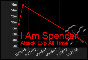 Total Graph of I Am Spencer