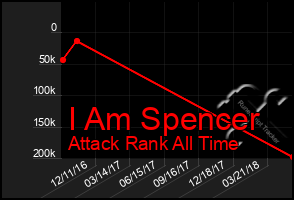 Total Graph of I Am Spencer