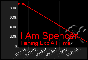 Total Graph of I Am Spencer