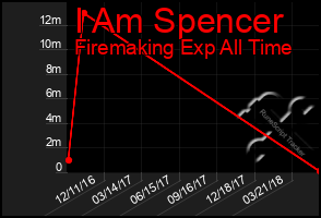 Total Graph of I Am Spencer