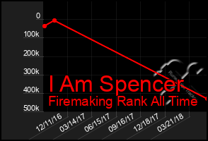 Total Graph of I Am Spencer
