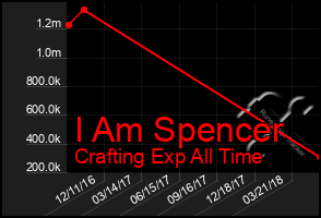 Total Graph of I Am Spencer