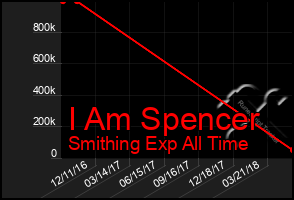 Total Graph of I Am Spencer