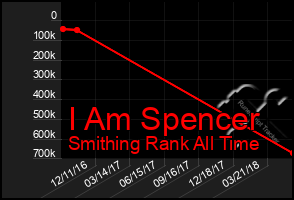 Total Graph of I Am Spencer