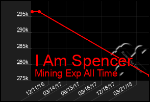 Total Graph of I Am Spencer