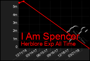 Total Graph of I Am Spencer