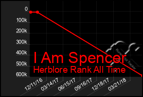 Total Graph of I Am Spencer