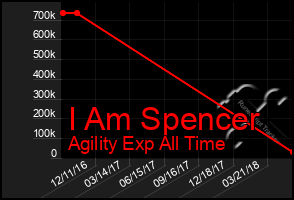 Total Graph of I Am Spencer