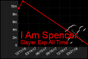 Total Graph of I Am Spencer