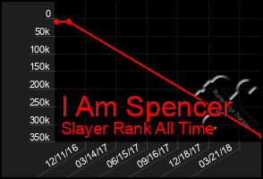 Total Graph of I Am Spencer