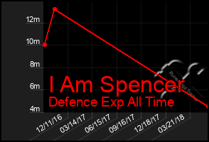 Total Graph of I Am Spencer