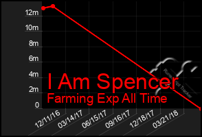 Total Graph of I Am Spencer