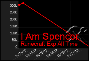 Total Graph of I Am Spencer