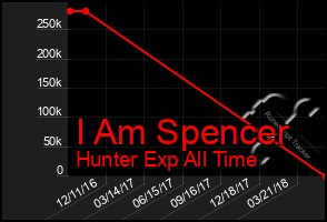 Total Graph of I Am Spencer