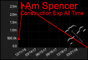 Total Graph of I Am Spencer