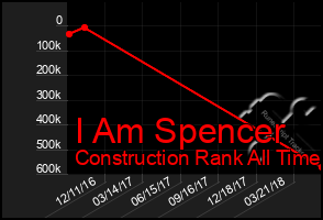 Total Graph of I Am Spencer